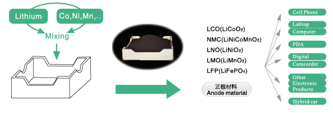 正極材料煅燒匣缽